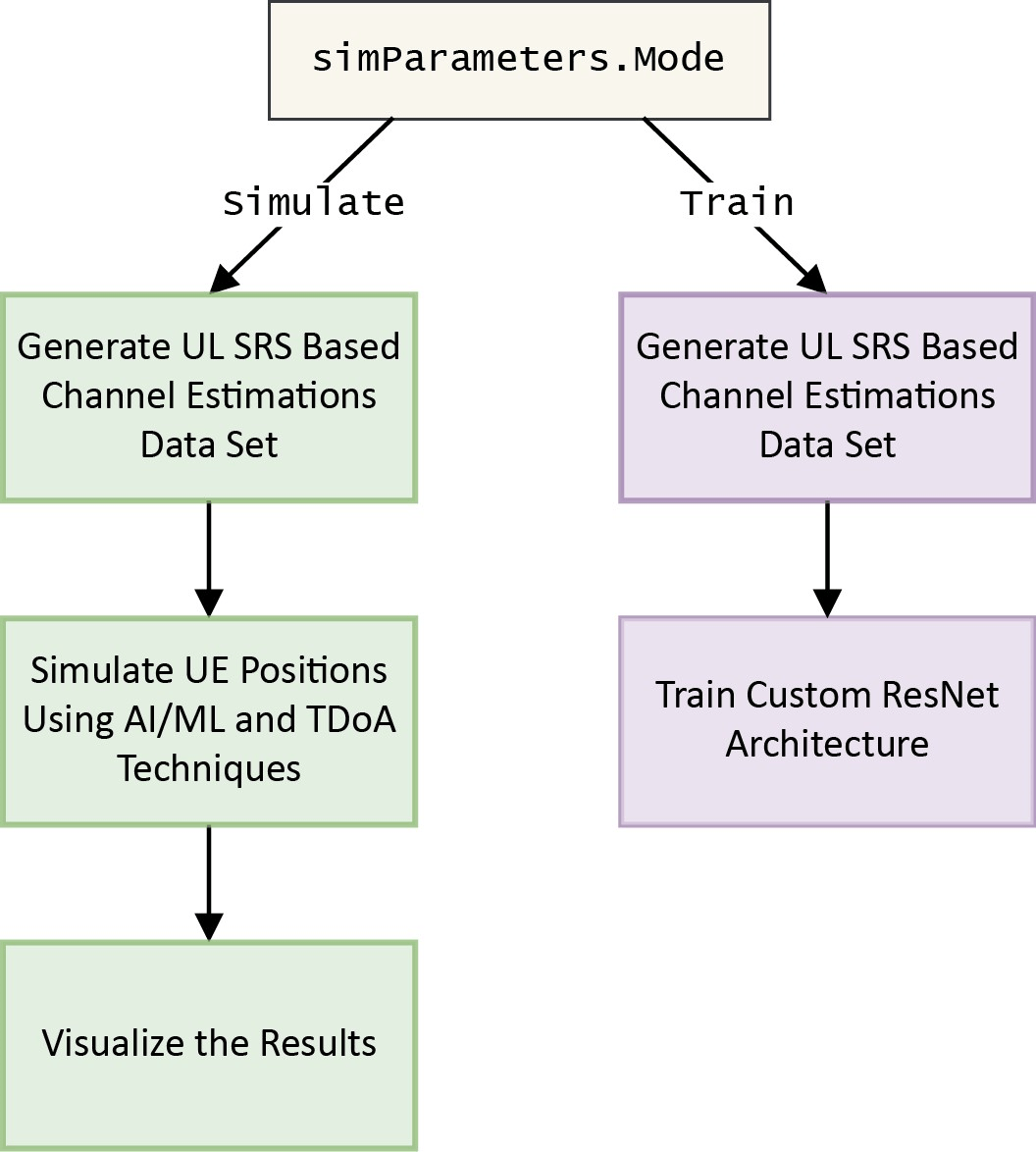 Chart showing example processing steps for training and simulation modes