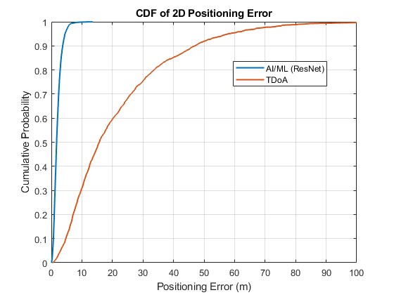Graph comparing CDF of 2-D positioning error for TDoA and AI/ML