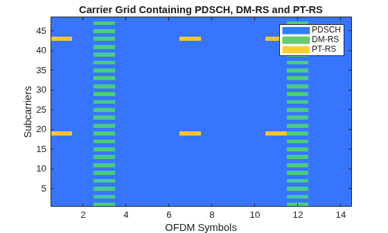 NR PDSCH Resource Allocation and DM-RS and PT-RS Reference Signals
