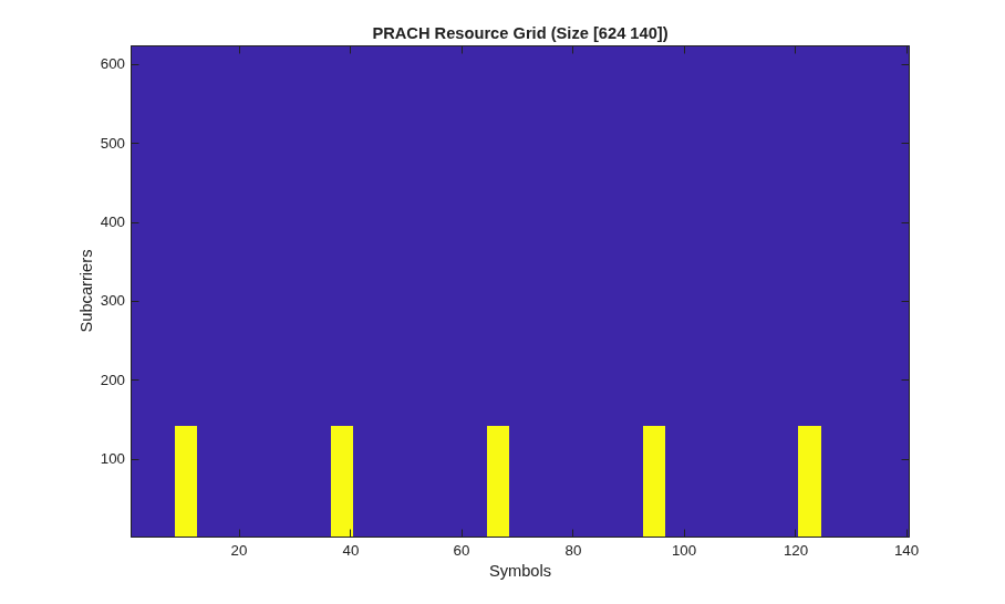 5G NR PRACH Waveform Generation