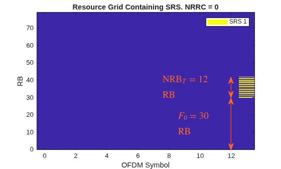 Figure contains an axes object. The axes object with title Resource Grid Containing SRS. NRRC = 0, xlabel OFDM Symbol, ylabel RB contains 4 objects of type image, line, text. This object represents SRS 1.