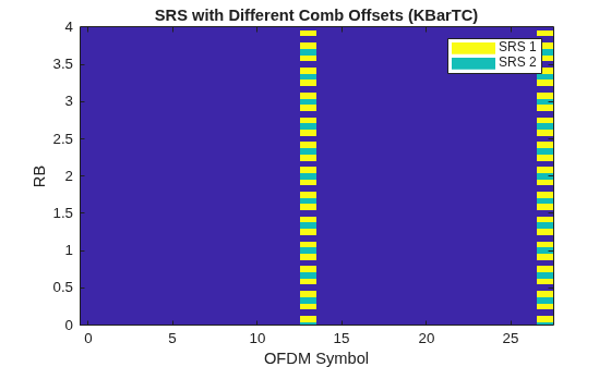 Figure contains an axes object. The axes object with title SRS with Different Comb Offsets (KBarTC), xlabel OFDM Symbol, ylabel RB contains 3 objects of type image, line. These objects represent SRS 1, SRS 2.