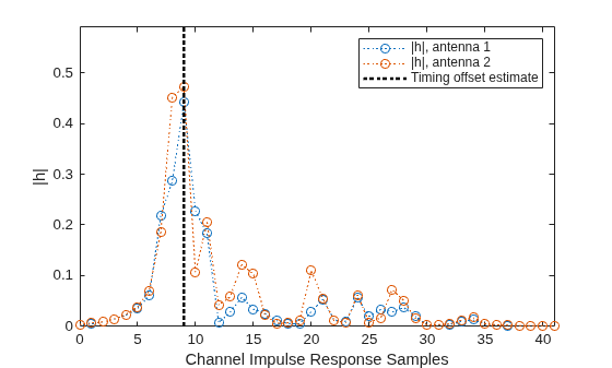 Figure contains an axes object. The axes object with xlabel Channel Impulse Response Samples, ylabel |h| contains 3 objects of type line. These objects represent |h|, antenna 1, |h|, antenna 2, Timing offset estimate.