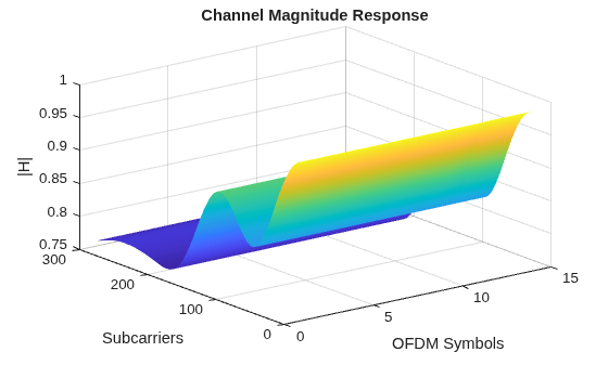 Figure contains an axes object. The axes object with title Channel Magnitude Response, xlabel OFDM Symbols, ylabel Subcarriers contains an object of type surface.