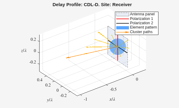 Figure contains an axes object. The axes object with title Delay Profile: CDL-D. Site: Receiver, xlabel $x/ lambda $, ylabel $y/ lambda $ contains 18 objects of type patch, line, surface, quiver. These objects represent Antenna panel, Polarization 2, Polarization 1, Element pattern, Cluster paths.