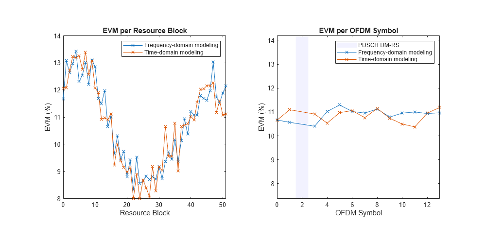 Accelerate End-to-End Simulation with Frequency-Domain Channel Modeling