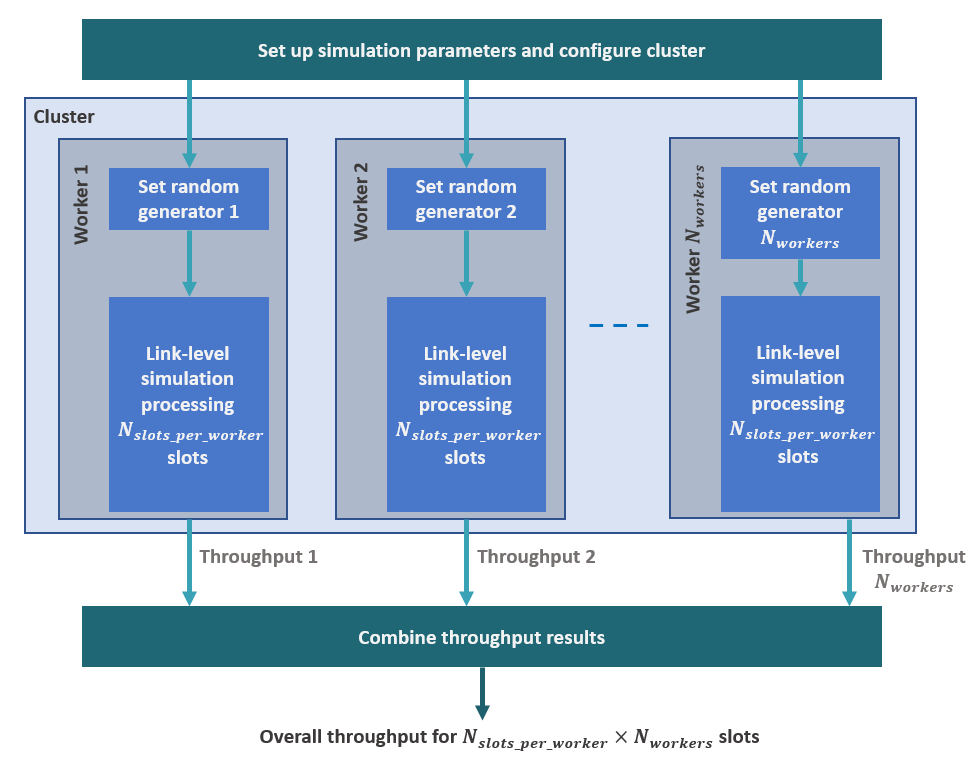 Parallel workers on a cluster. Each worker runs a portion of the overall number of slots with a different random number generator.