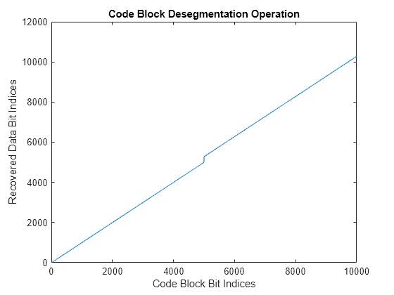 Figure contains an axes object. The axes object with title Code Block Desegmentation Operation, xlabel Code Block Bit Indices, ylabel Recovered Data Bit Indices contains an object of type line.