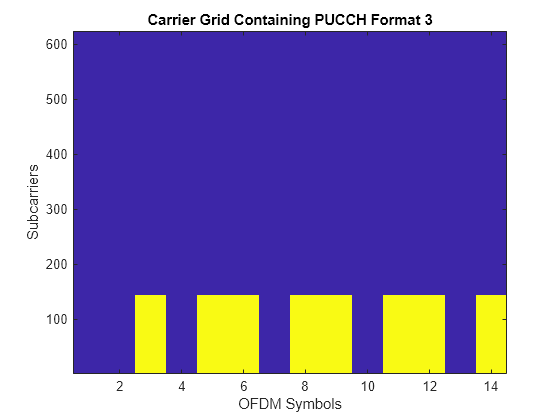 Figure contains an axes object. The axes object with title Carrier Grid Containing PUCCH Format 3, xlabel OFDM Symbols, ylabel Subcarriers contains an object of type image.