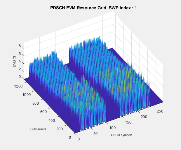 Figure EVM (%) contains an axes object. The axes object with title PDSCH EVM Resource Grid, BWP index : 1, xlabel OFDM symbols, ylabel Subcarriers contains an object of type surface.