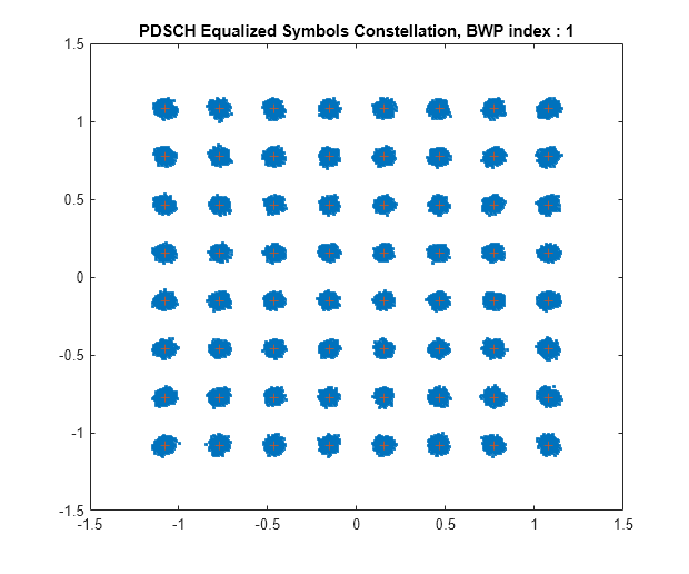 Figure contains an axes object. The axes object with title PDSCH Equalized Symbols Constellation, BWP index : 1 contains 2 objects of type line. One or more of the lines displays its values using only markers