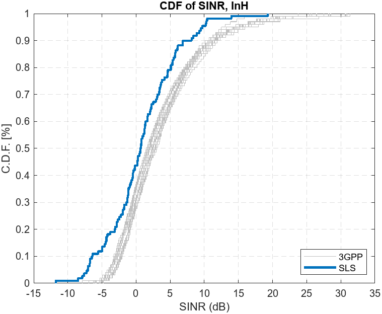 Evaluate 3GPP Indoor Reference Scenario