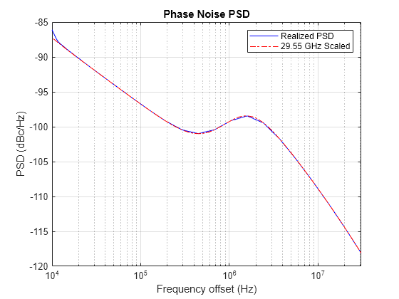 Figure Phase Noise PSD contains an axes object. The axes object with title Phase Noise PSD, xlabel Frequency offset (Hz), ylabel PSD (dBc/Hz) contains 2 objects of type line. These objects represent Realized PSD, 29.55 GHz Scaled.