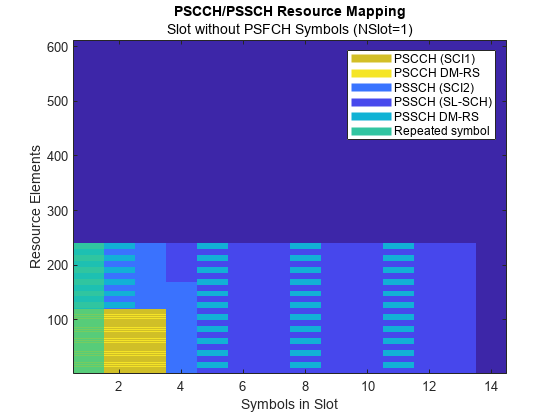 Figure contains an axes object. The axes object with title PSCCH and PSSCH Resource Mapping, xlabel Symbols in Slot, ylabel Resource Elements contains 7 objects of type image, line. These objects represent PSCCH (SCI1), PSCCH DM-RS, PSSCH (SCI2), PSSCH (SL-SCH), PSSCH DM-RS, Repeated symbol.