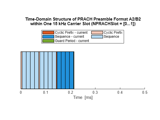 Figure Time-Domain Structure of the Current PRACH Preamble contains an axes object. The axes object with title Time-Domain Structure of PRACH Preamble Format A2/B2 within One 15 kHz Carrier Slot (NPRACHSlot = [0...1]), xlabel Time [ms] contains 36 objects of type patch. These objects represent Cyclic Prefix, Sequence, Cyclic Prefix - current, Sequence - current, Guard Period - current.