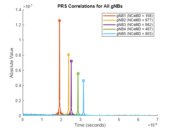 Figure contains an axes object. The axes object with title PRS Correlations for All gNBs, xlabel Time (seconds), ylabel Absolute Value contains 10 objects of type line. These objects represent gNB1 (NCellID = 158), gNB2 (NCellID = 977), gNB3 (NCellID = 962), gNB4 (NCellID = 487), gNB5 (NCellID = 803).