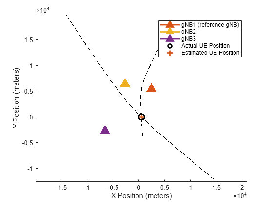 Figure contains an axes object. The axes object with xlabel X Position (meters), ylabel Y Position (meters) contains 7 objects of type line, scatter. One or more of the lines displays its values using only markers These objects represent gNB1 (reference gNB), gNB2, gNB3, Actual UE Position, Estimated UE Position.