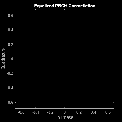 Figure Scatter Plot contains an axes object. The axes object with title Equalized PBCH Constellation, xlabel In-Phase, ylabel Quadrature contains a line object which displays its values using only markers. This object represents Channel 1.