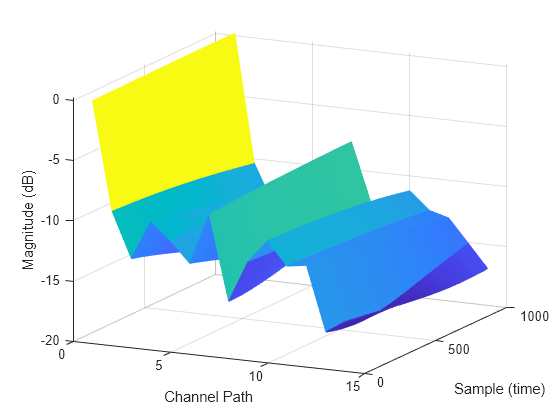 Figure contains an axes object. The axes object with xlabel Channel Path, ylabel Sample (time) contains an object of type surface.