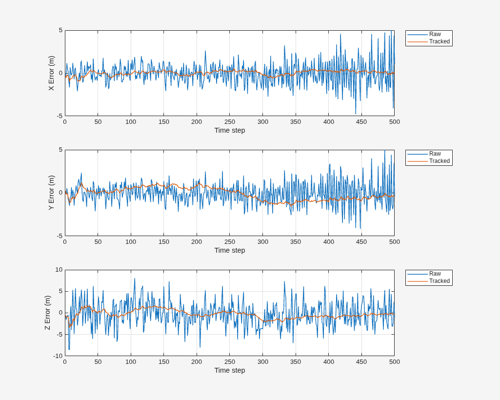 Figure contains 3 axes objects. Axes object 1 with xlabel Time step, ylabel X Error (m) contains 2 objects of type line. These objects represent Raw, Tracked. Axes object 2 with xlabel Time step, ylabel Y Error (m) contains 2 objects of type line. These objects represent Raw, Tracked. Axes object 3 with xlabel Time step, ylabel Z Error (m) contains 2 objects of type line. These objects represent Raw, Tracked.