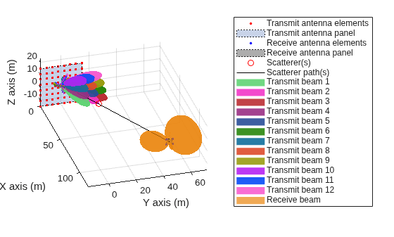 Figure contains an axes object. The axes object with xlabel X axis (m), ylabel Y axis (m) contains 19 objects of type line, patch, surface. One or more of the lines displays its values using only markers These objects represent Transmit antenna elements, Transmit antenna panel, Receive antenna elements, Receive antenna panel, Scatterer(s), Scatterer path(s), Transmit beam 1, Transmit beam 2, Transmit beam 3, Transmit beam 4, Transmit beam 5, Transmit beam 6, Transmit beam 7, Transmit beam 8, Transmit beam 9, Transmit beam 10, Transmit beam 11, Transmit beam 12, Receive beam.