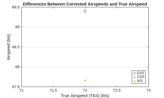 Differences Between Corrected Airspeeds