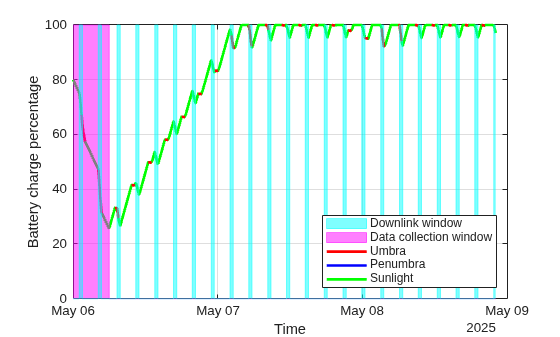 Estimate Satellite Battery Charge State Using Satellite Scenario and Eclipse Analysis