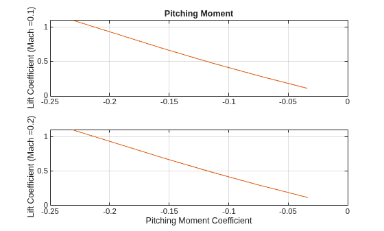 Figure contains 2 axes objects. Axes object 1 with title Pitching Moment, ylabel Lift Coefficient (Mach =0.1) contains 2 objects of type line. Axes object 2 with xlabel Pitching Moment Coefficient, ylabel Lift Coefficient (Mach =0.2) contains 2 objects of type line.