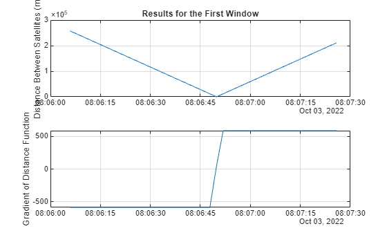 Figure Gradient Test over One Window contains 2 axes objects. Axes object 1 with title Results for the First Window, ylabel Distance Between Satellites (m) contains an object of type line. Axes object 2 with ylabel Gradient of Distance Function contains an object of type line.