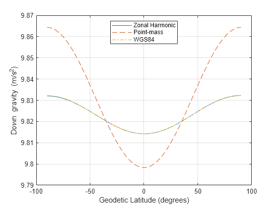 Figure contains an axes object. The axes object with xlabel Geodetic Latitude (degrees), ylabel Down gravity (m/s Squared baseline ) contains 3 objects of type line. These objects represent Zonal Harmonic, Point-mass, WGS84.