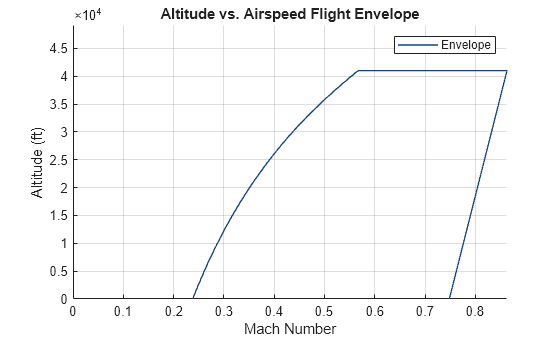 Figure contains an axes object. The axes object with title Altitude vs. Airspeed Flight Envelope, xlabel Mach Number, ylabel Altitude (ft) contains an object of type line. This object represents Envelope.