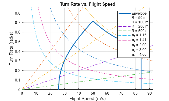 Figure contains an axes object. The axes object with title Turn Rate vs. Flight Speed, xlabel Flight Speed (m/s), ylabel Turn Rate (rad/s) contains 10 objects of type line. These objects represent Envelope, R = 50 m, R = 100 m, R = 200 m, R = 500 m, n_z = 1.15, n_z = 1.41, n_z = 2.00, n_z = 3.00, n_z = 4.00.