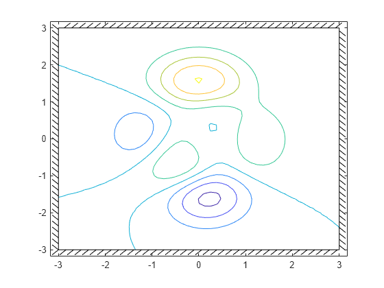 Figure contains an axes object. The axes object contains 2 objects of type contour, boundaryline.