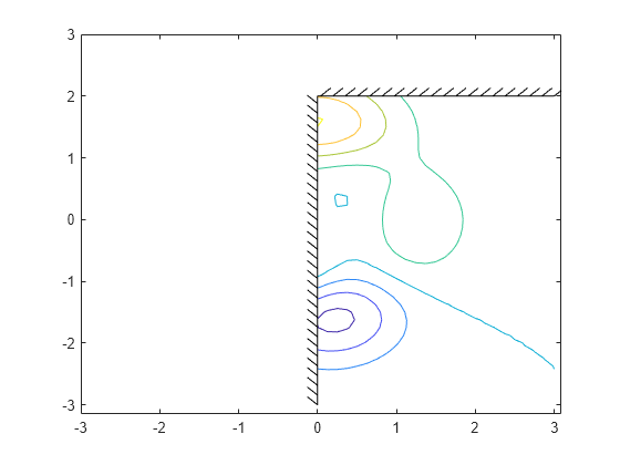 Figure contains an axes object. The axes object contains 2 objects of type contour, boundaryline.