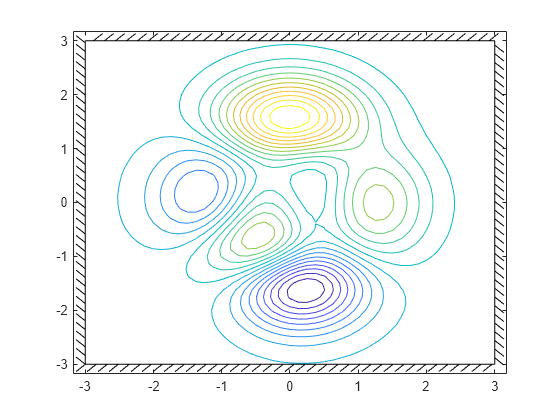 Figure contains an axes object. The axes object contains 2 objects of type contour, boundaryline.