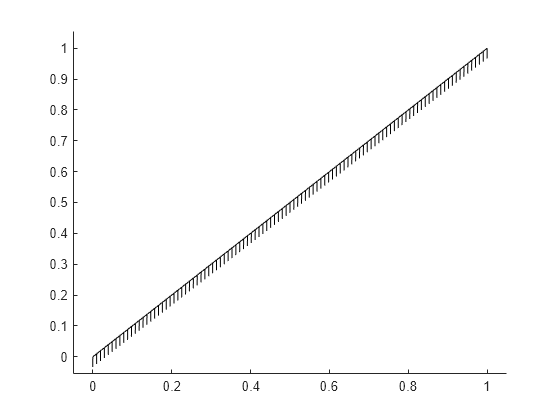 Figure contains an axes object. The axes object contains an object of type boundaryline.