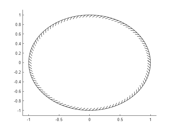 Figure contains an axes object. The axes object contains an object of type boundaryline.