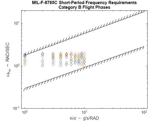 Figure contains an axes object. The axes object with title MIL-F-8785C Short-Period Frequency Requirements Category B Flight Phases, xlabel n/ alpha blank ~ blank g's/RAD, ylabel omega indexOf n indexOf SP baseline baseline blank ~ blank RAD/SEC contains 12 objects of type line, boundaryline. One or more of the lines displays its values using only markers This object represents Level 1.