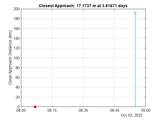 Figure ConjunctionDetection contains an axes object. The axes object with title Closest Approach: 17.1737 m at 3.81671 days, ylabel Close Approach Distance (km) contains 2 objects of type stem.