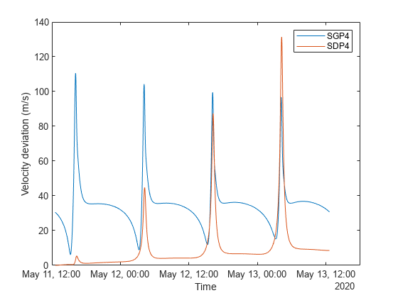 Figure contains an axes object. The axes object contains 2 objects of type line. These objects represent SGP4, SDP4.