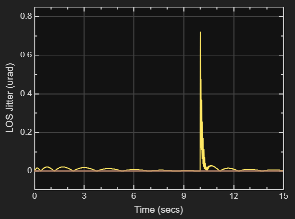 A scope shows LOS jitter versus time