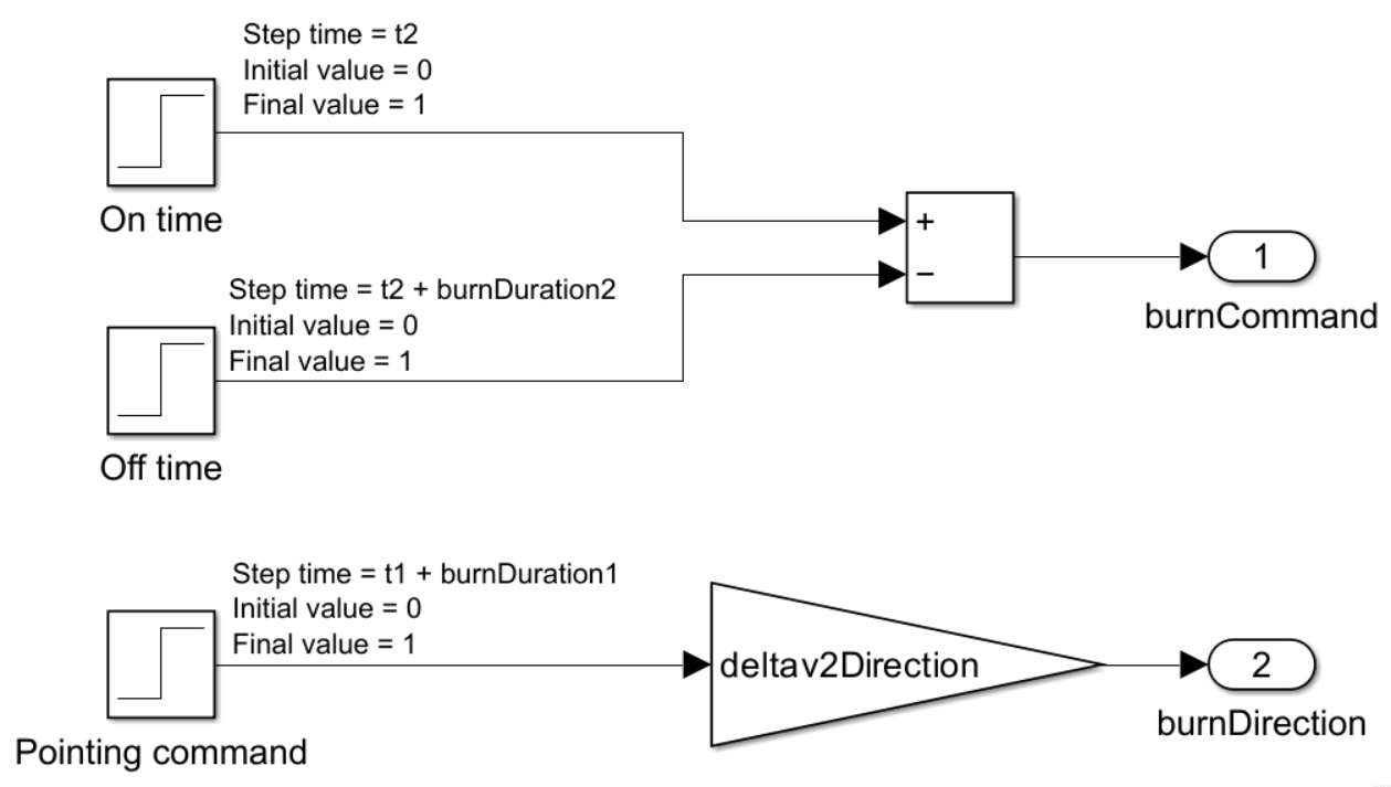 Switching logic for the burnCommand and burnDirection implemented by the Orbit circularization subsystem.