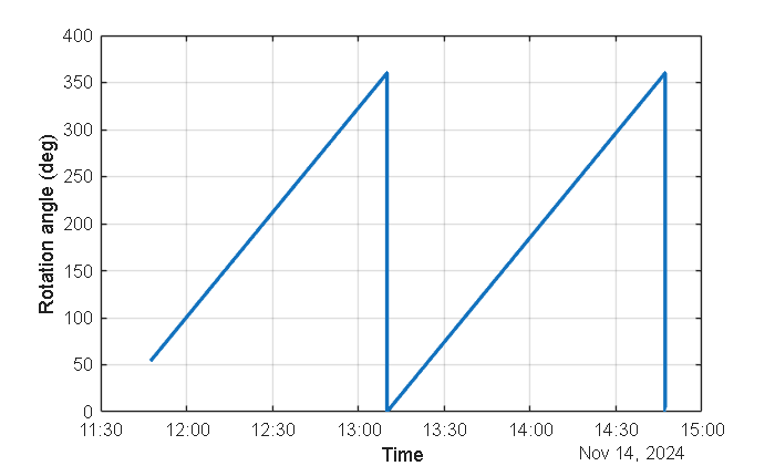 Figure contains an axes object. The axes object with xlabel Time, ylabel Rotation angle (deg) contains an object of type line.