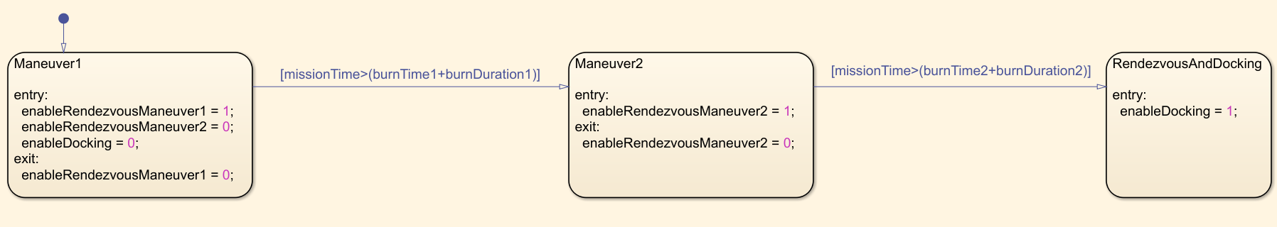 Maneuver selector Stateflow chart in Guidance subsystem