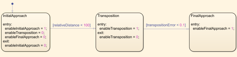 stateflow2.png with Docking phase selector Stateflow chart