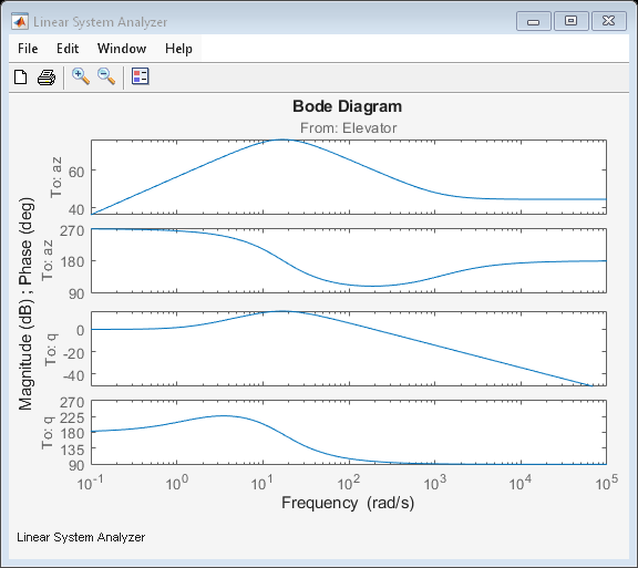 Airframe Trim and Linearize with Simulink Control Design