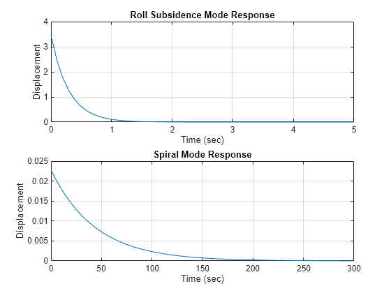 Figure contains 2 axes objects. Axes object 1 with title Roll Subsidence Mode Response, xlabel Time (sec), ylabel Displacement contains an object of type line. Axes object 2 with title Spiral Mode Response, xlabel Time (sec), ylabel Displacement contains an object of type line.