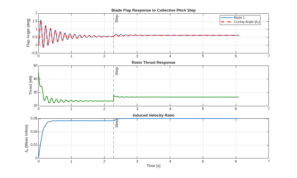 Figure contains 3 axes objects. Axes object 1 with title Blade Flap Response to Collective Pitch Step, ylabel Flap Angle [deg] contains 3 objects of type line, constantline. These objects represent Blade 1, Coning Angle (\beta_0). Axes object 2 with title Rotor Thrust Response, ylabel Thrust [kN] contains 2 objects of type line, constantline. Axes object 3 with title Induced Velocity Ratio, xlabel Time [s], ylabel \lambda_{i_0} (Mean Inflow) contains 2 objects of type line, constantline.