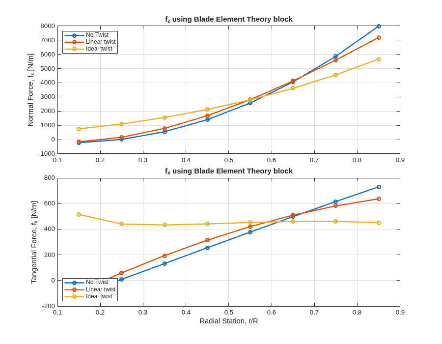 Figure contains 2 axes objects. Axes object 1 with title f_z using Blade Element Theory block using Blade Element Theory block, ylabel Normal Force, f_z [N/m] contains 3 objects of type line. These objects represent No Twist, Linear twist, Ideal twist. Axes object 2 with title f_x using Blade Element Theory block using Blade Element Theory block, xlabel Radial Station, r/R, ylabel Tangential Force, f_x [N/m] contains 3 objects of type line. These objects represent No Twist, Linear twist, Ideal twist.