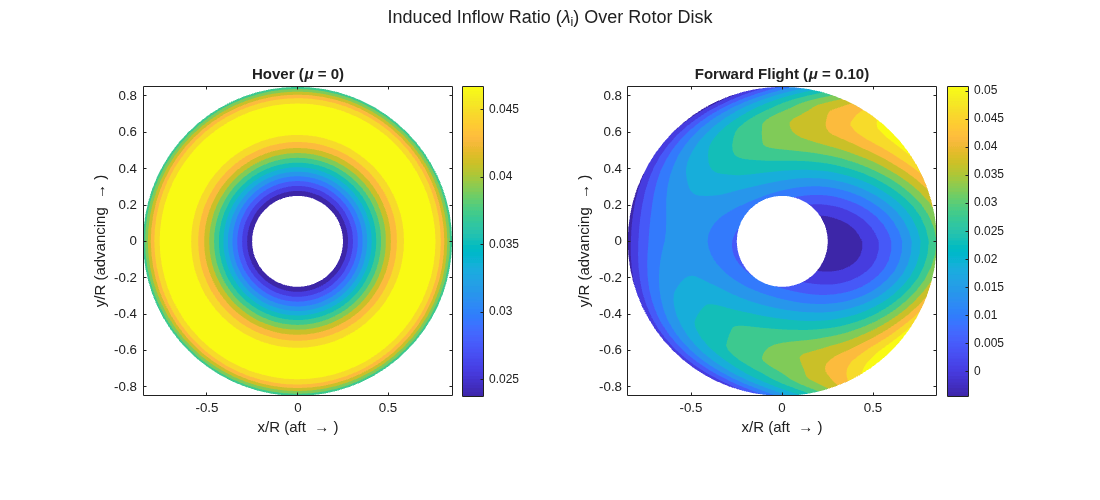 Isolated Rotor Modeling and Analysis